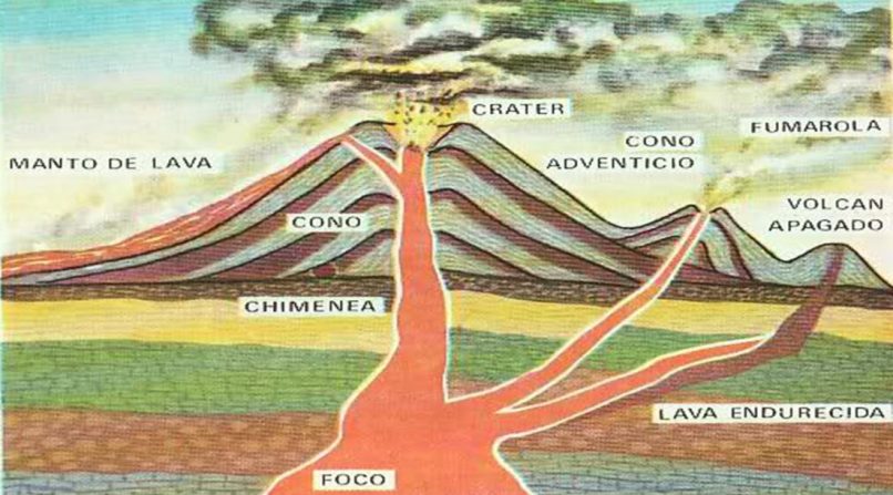 Partes de un volcán