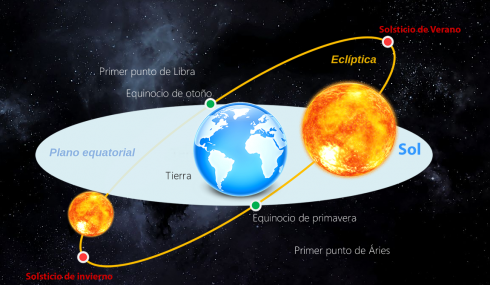 Solsticio de Invierno y verano